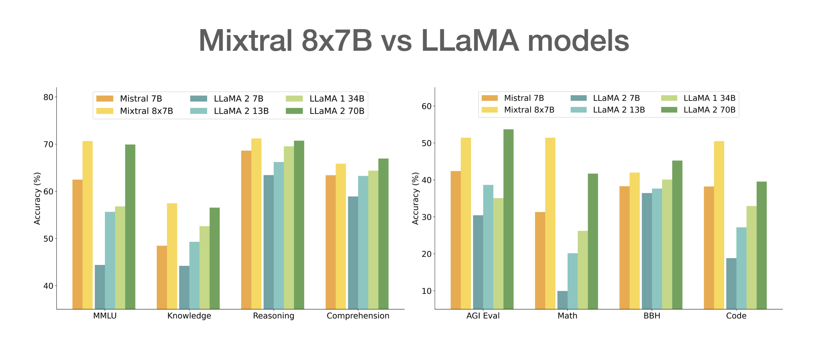 Mistral 8x7B LLaMA models Mistral AI