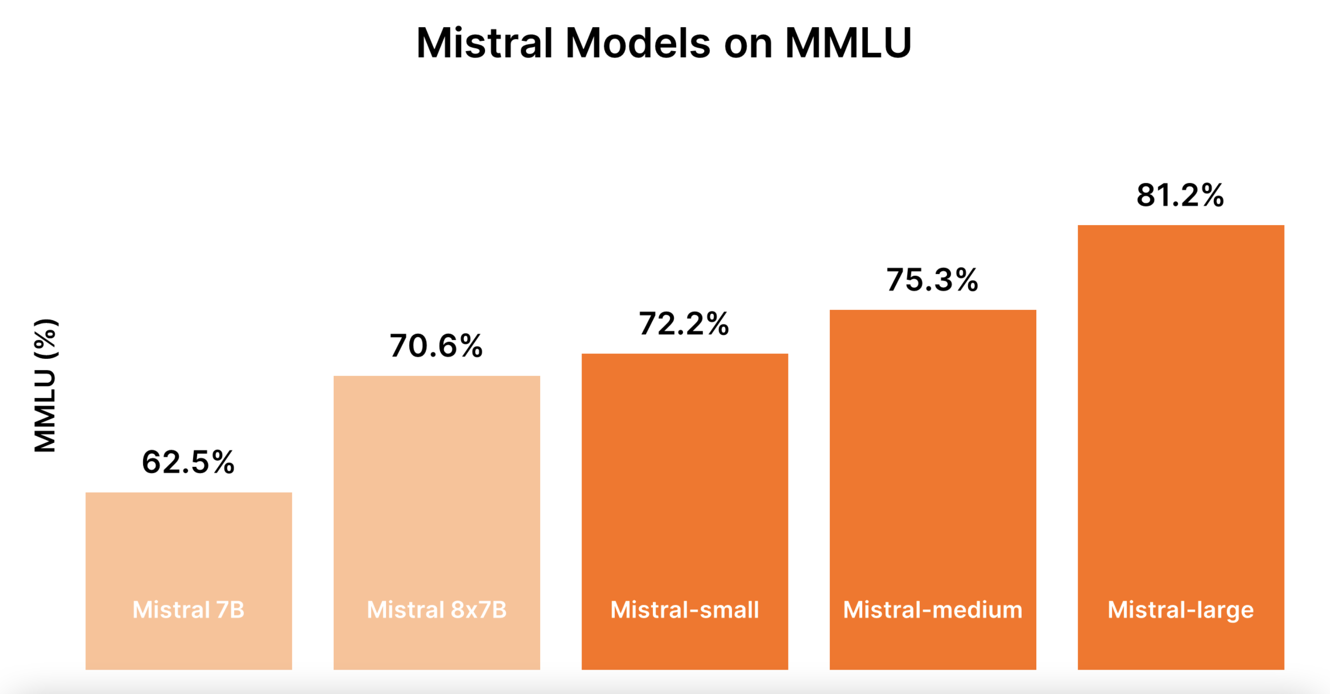 Mistral AI models MMLU