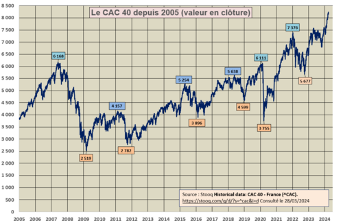 découvrez l'essentiel sur le cac 40 : présentation des principales entreprises cotées, analyse de leur performance et des tendances du marché boursier en france.
