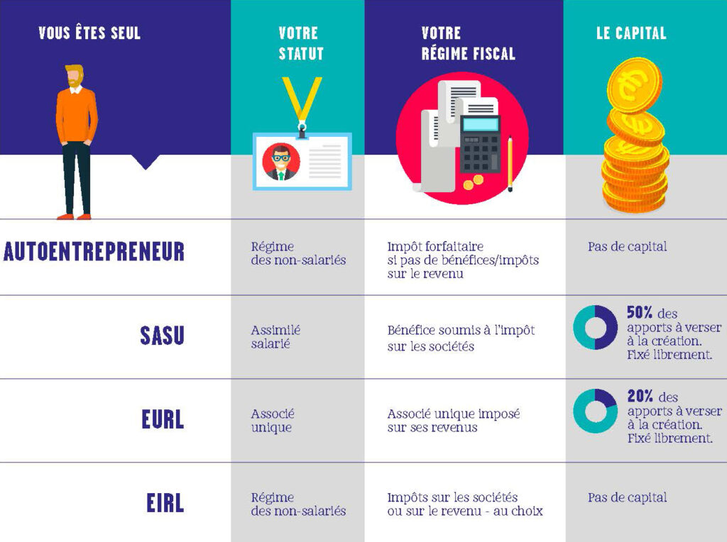 découvrez comment choisir le statut juridique idéal pour votre entreprise. comparez les différentes options, leurs avantages et inconvénients afin de démarrer votre activité sur de bonnes bases.