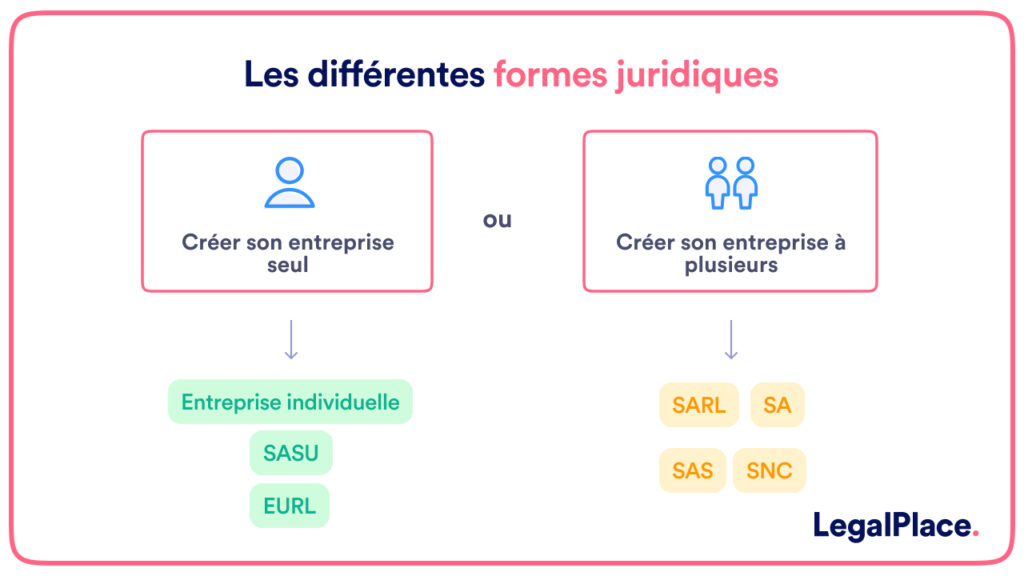 découvrez quel statut juridique choisir pour votre entreprise : comparaison des formes juridiques, avantages, inconvénients et conseils pour faire le meilleur choix selon votre activité.