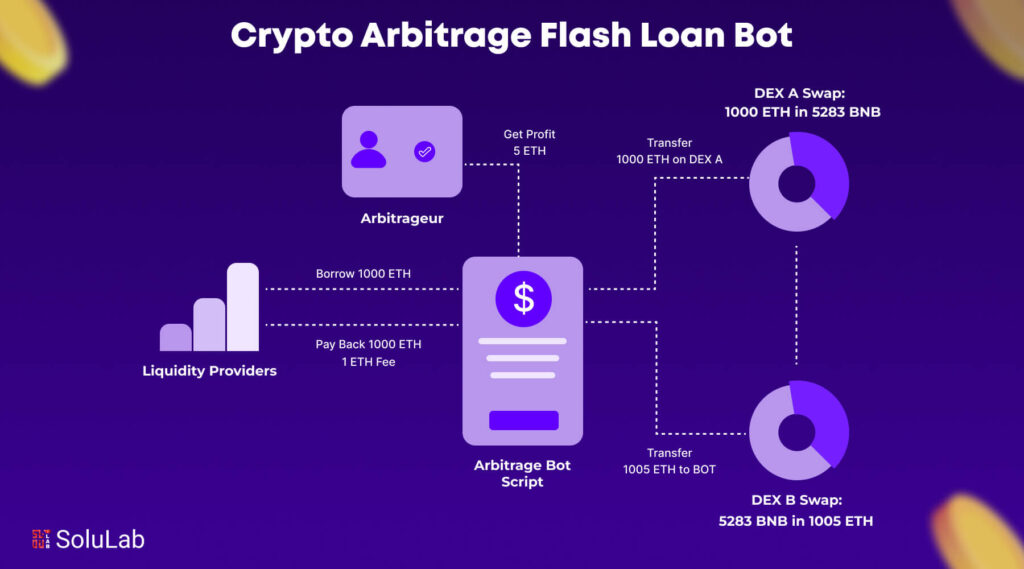 découvrez l'arbitrage crypto : une méthode efficace pour profiter des écarts de prix entre différentes plateformes d'échange de cryptomonnaies. comprenez les stratégies et les risques pour optimiser vos gains.