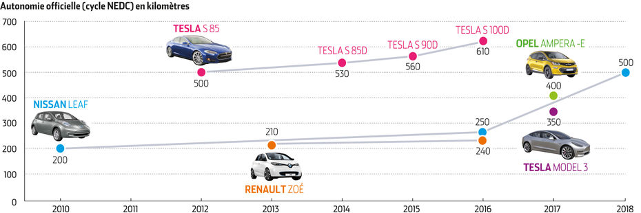 découvrez tout ce qu’il faut savoir sur l’autonomie des véhicules électriques : facteurs d’influence, conseils pour l’optimiser et comparatif des modèles les plus performants.