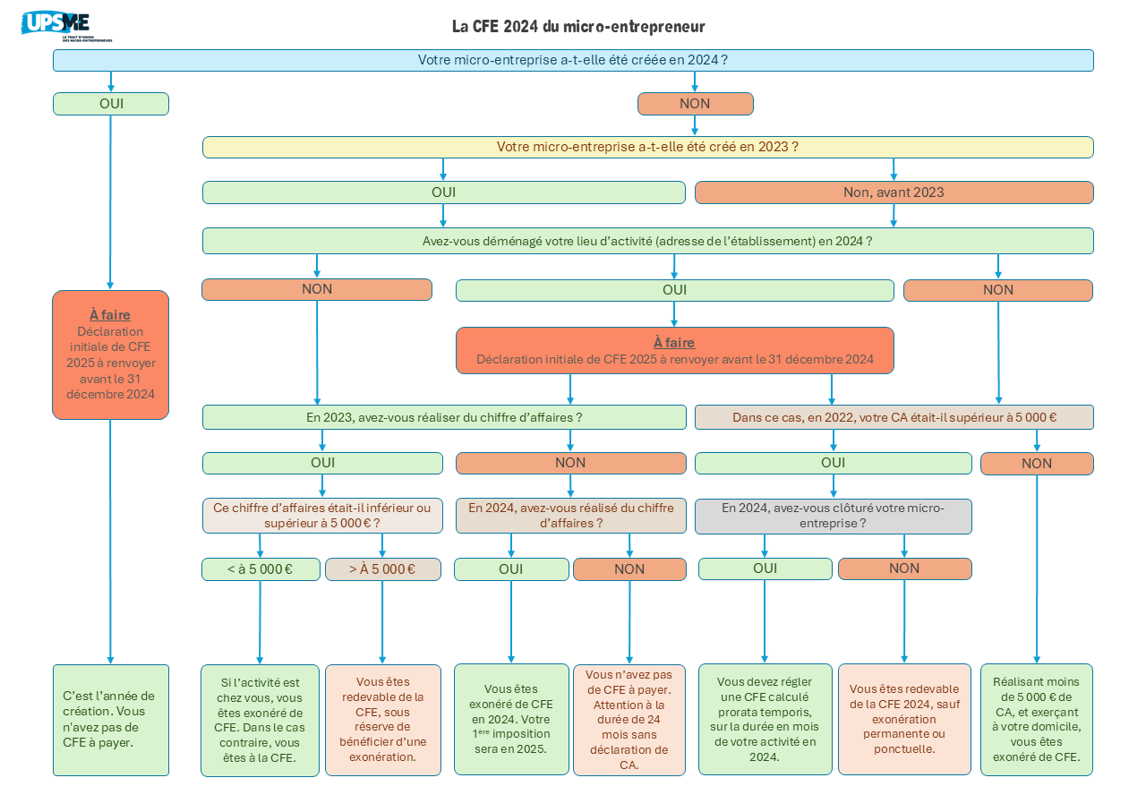 découvrez tout ce qu’il faut savoir sur le cfe (centre de formalités des entreprises) pour les micro-entrepreneurs : rôle, démarches, inscription et gestion simplifiée de votre activité.