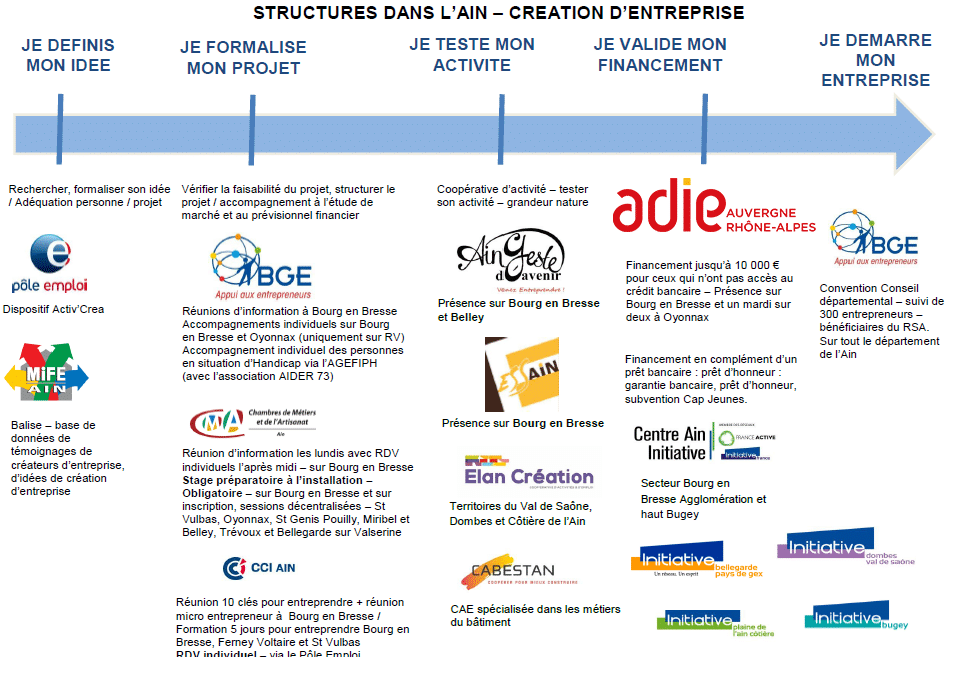 découvrez les étapes clés et conseils pratiques pour créer votre entreprise en france, de l’idée au lancement réussi. guide complet pour futurs entrepreneurs.