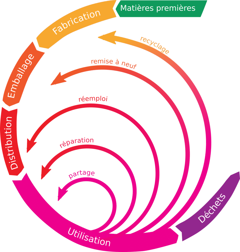 découvrez comment l’intelligence artificielle révolutionne l’économie circulaire en optimisant la gestion des ressources, la réduction des déchets et la création de nouveaux modèles économiques durables.