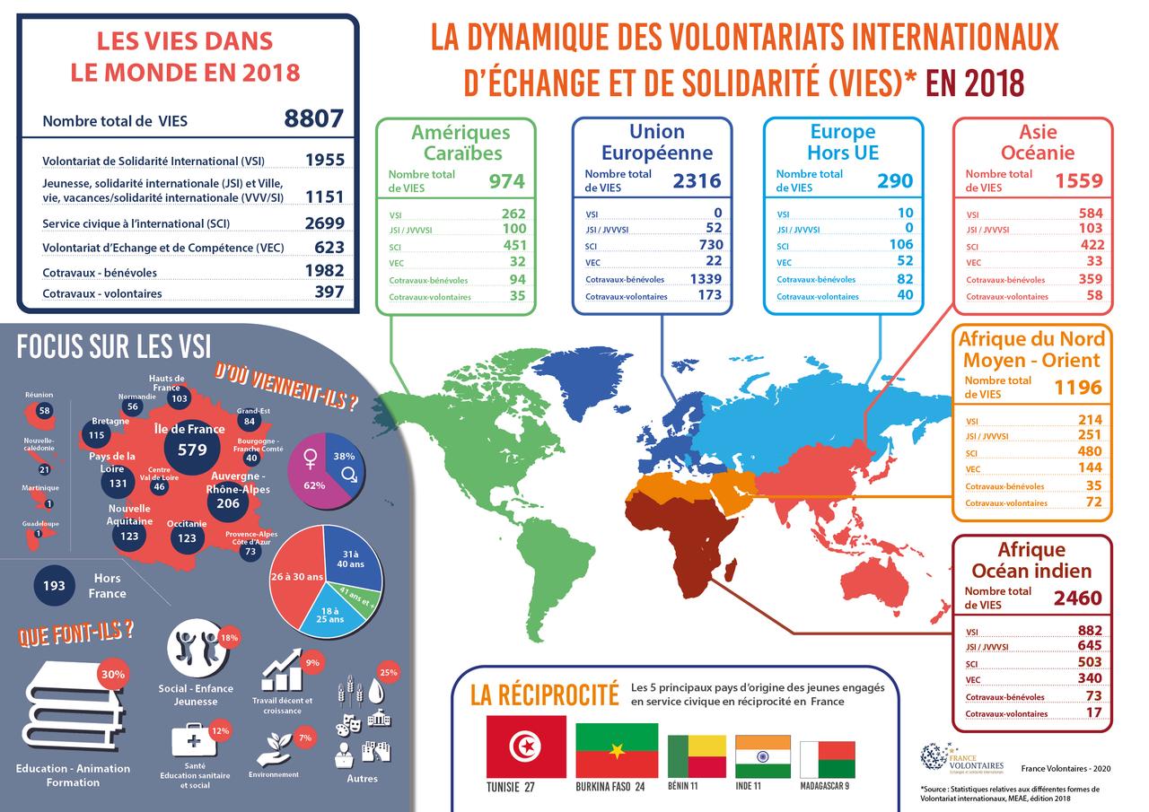 découvrez le volontariat international en entreprise (vie) : une opportunité unique pour acquérir une expérience professionnelle à l’étranger, développer vos compétences et booster votre carrière dans un environnement international.