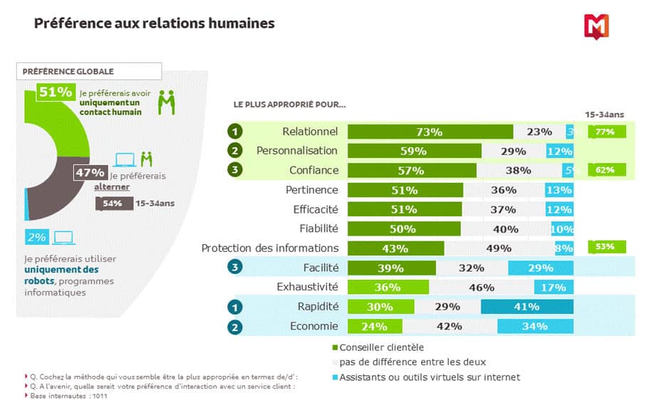 découvrez les enjeux et les réserves de la france face à l'intégration de l'intelligence artificielle dans le service client, entre innovation technologique et préoccupations éthiques.