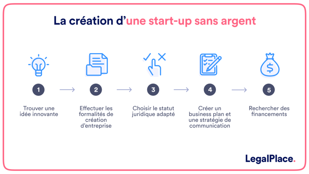 découvrez comment les start-up d'ia connaissent un essor rapide sans disposer encore de produit final, grâce à des stratégies innovantes et un financement dynamique.