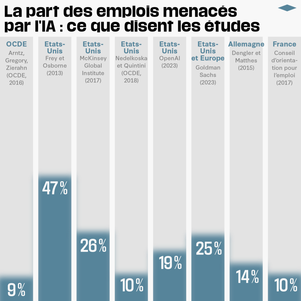 découvrez comment l'intelligence artificielle transforme radicalement le paysage professionnel, entraînant des changements rapides et profonds dans le monde du travail.