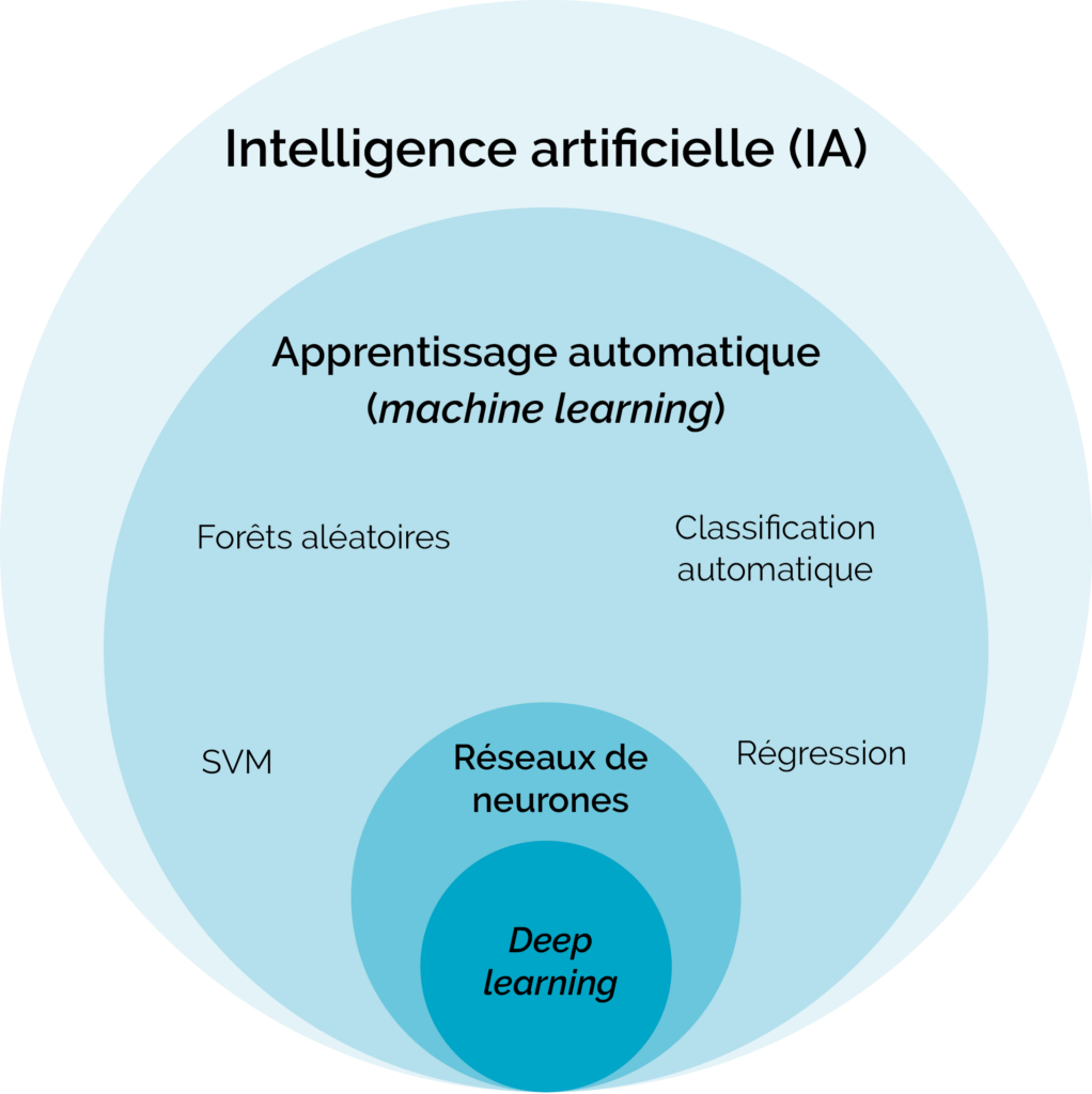 découvrez comment la révolution de l'intelligence artificielle transforme en profondeur notre société, impactant les secteurs économiques, sociaux et culturels.