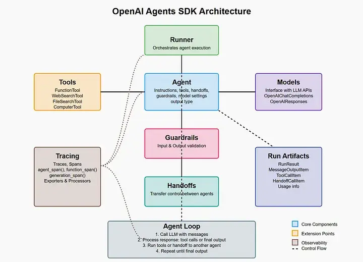 découvrez notre guide complet sur les agents ia openai, comprenant leurs fonctionnalités, utilisations et meilleures pratiques pour maximiser leur potentiel.